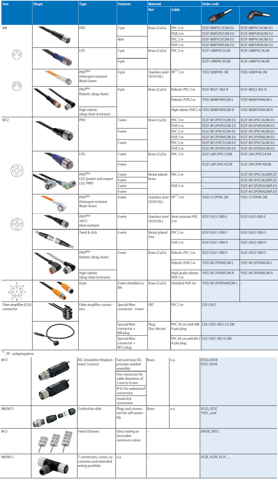 pes access cable-connectors prod
